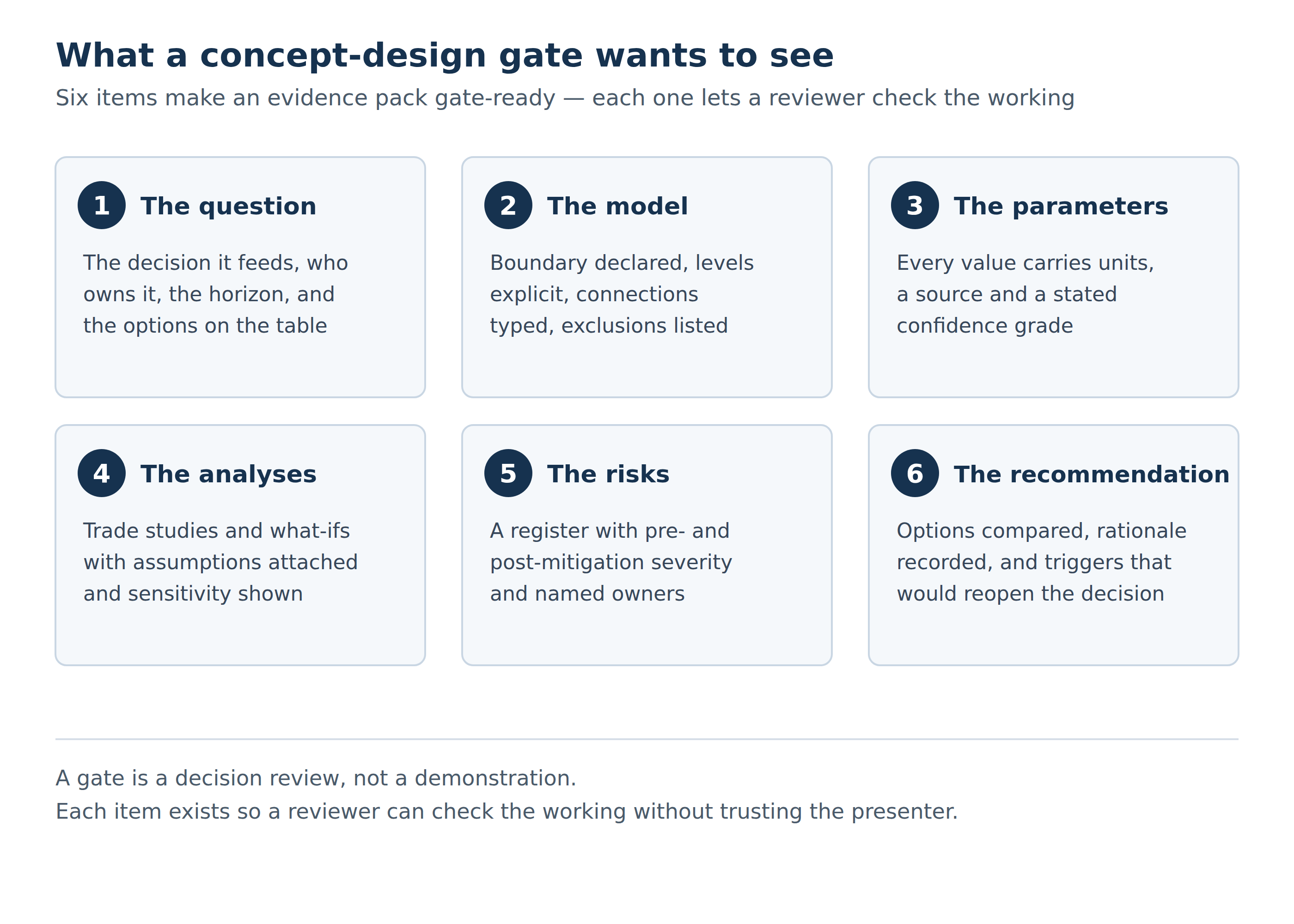 An evidence pack assembled behind an approval gate: sources, audit trail and approvals in one place