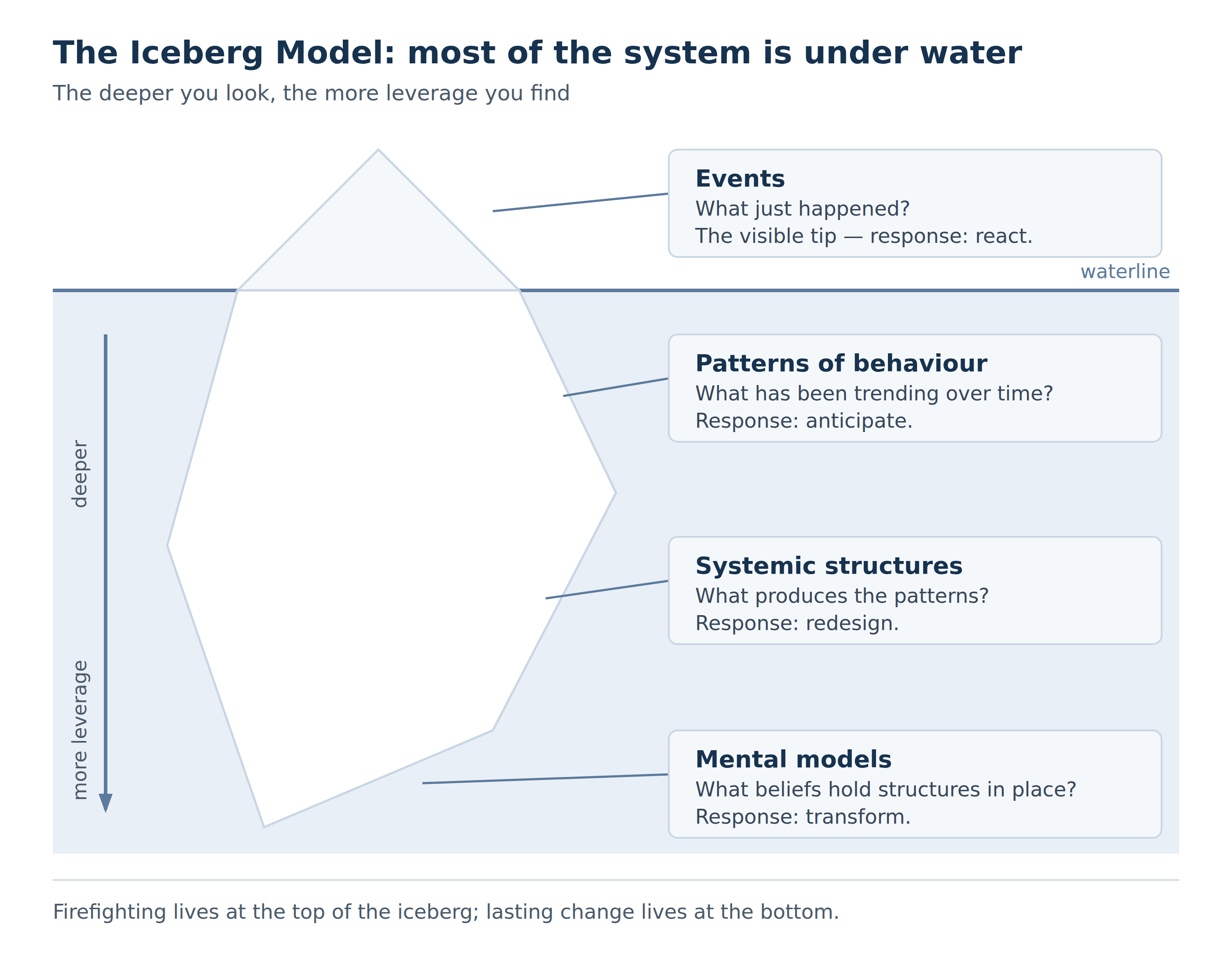 The iceberg model: events, patterns, structures and beliefs