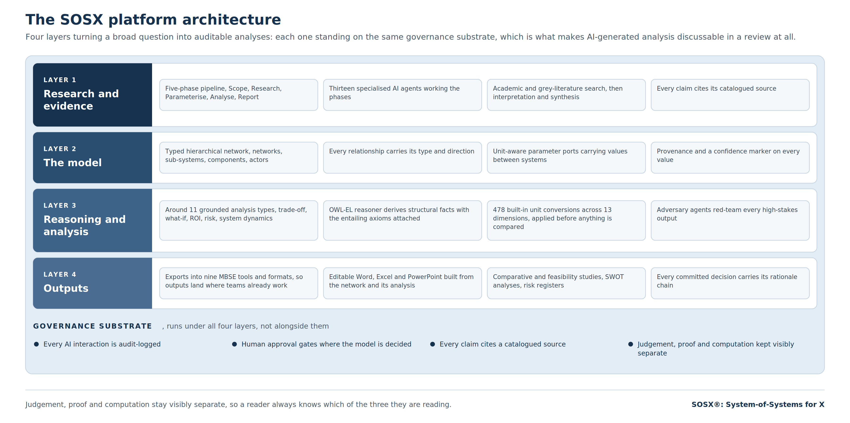 The SOSX platform architecture on its governance substrate