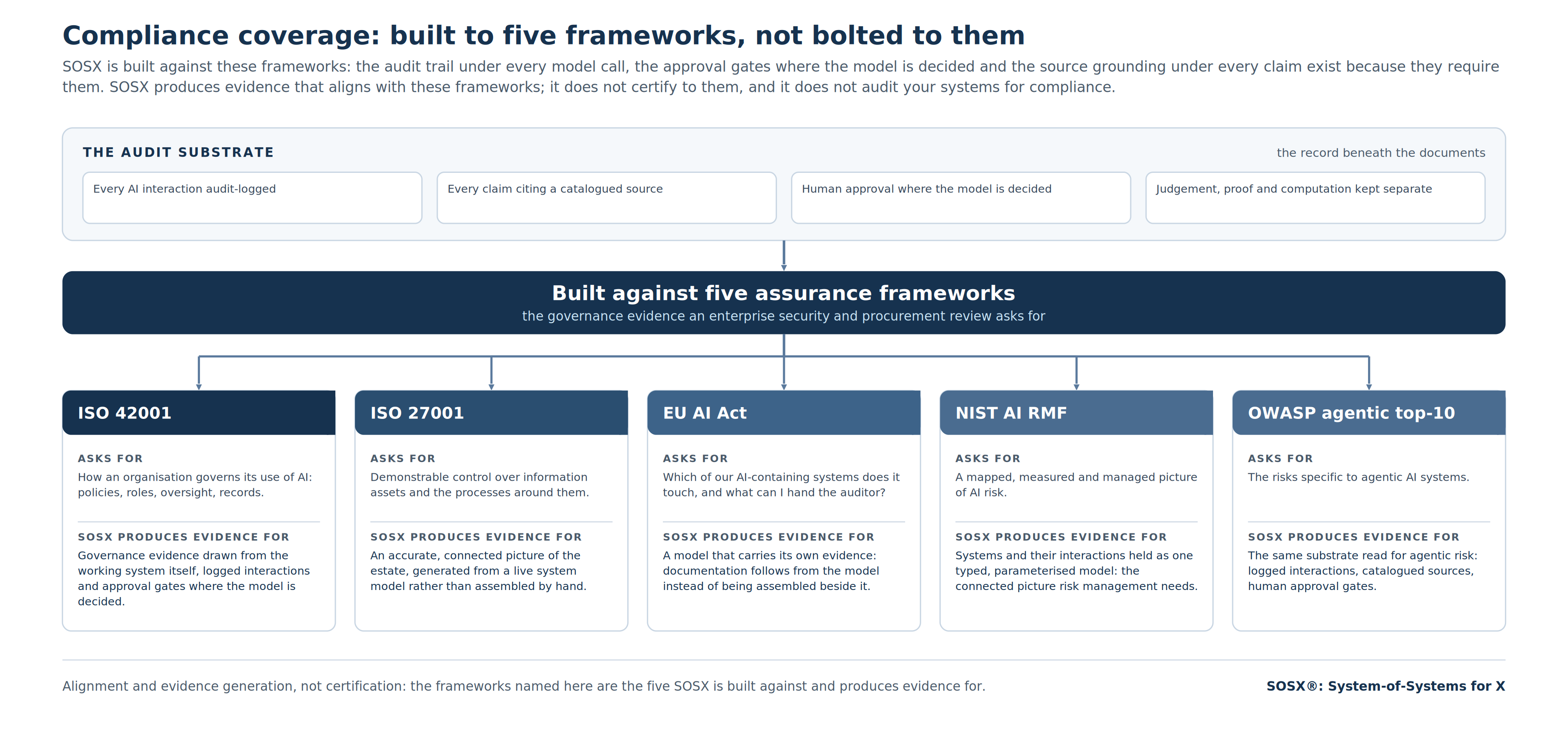 Compliance coverage map: the audit substrate (logged interactions, catalogued sources and approval gates) and the five frameworks SOSX is built against