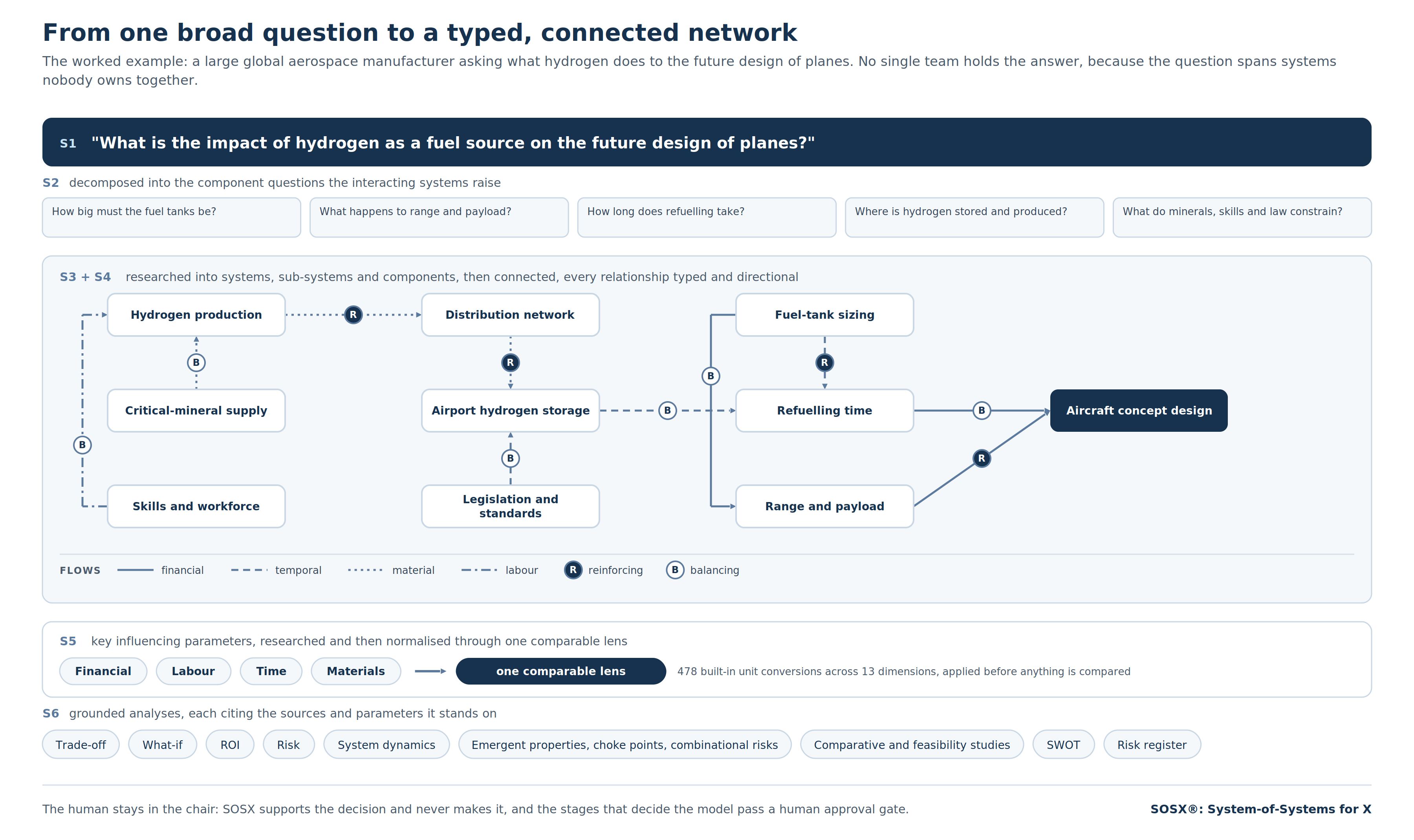 The systems-of-systems mapping method on a worked example: one broad question becoming a typed, connected network with reinforcing and balancing flows