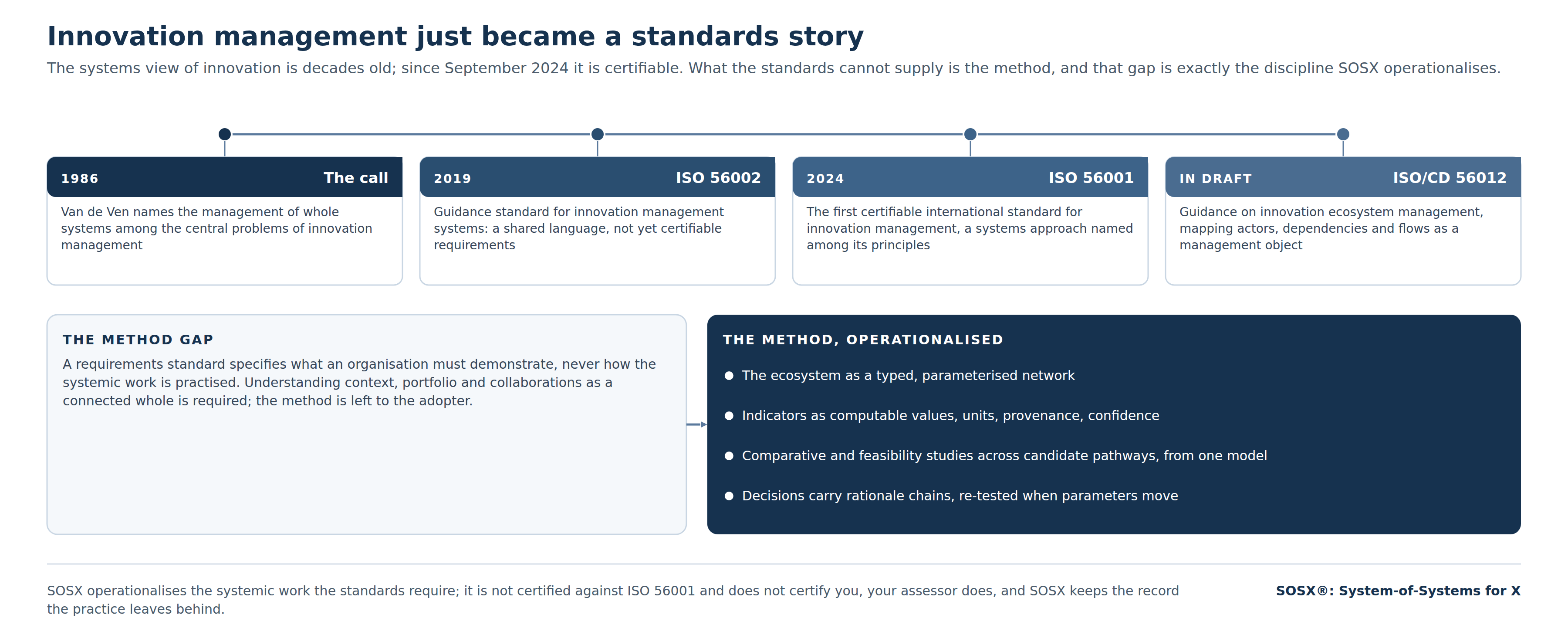 The standards turn: from Van de Ven's 1986 call, through ISO 56002 guidance, to certifiable ISO 56001 and draft ISO/CD 56012, with the method gap SOSX operationalises