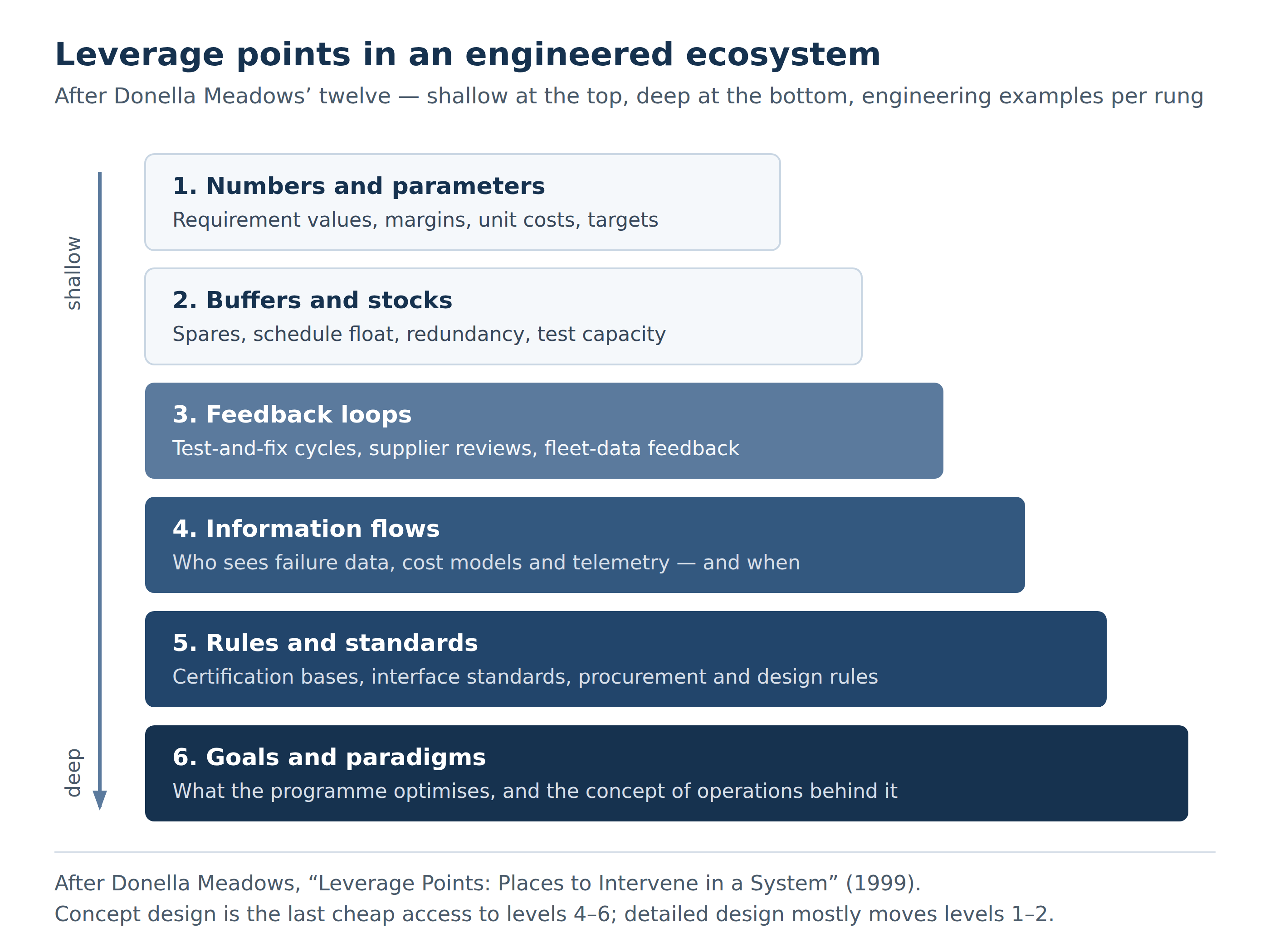 Leverage points in an engineering system, from the SOSX figure library (MBSE adaptation)