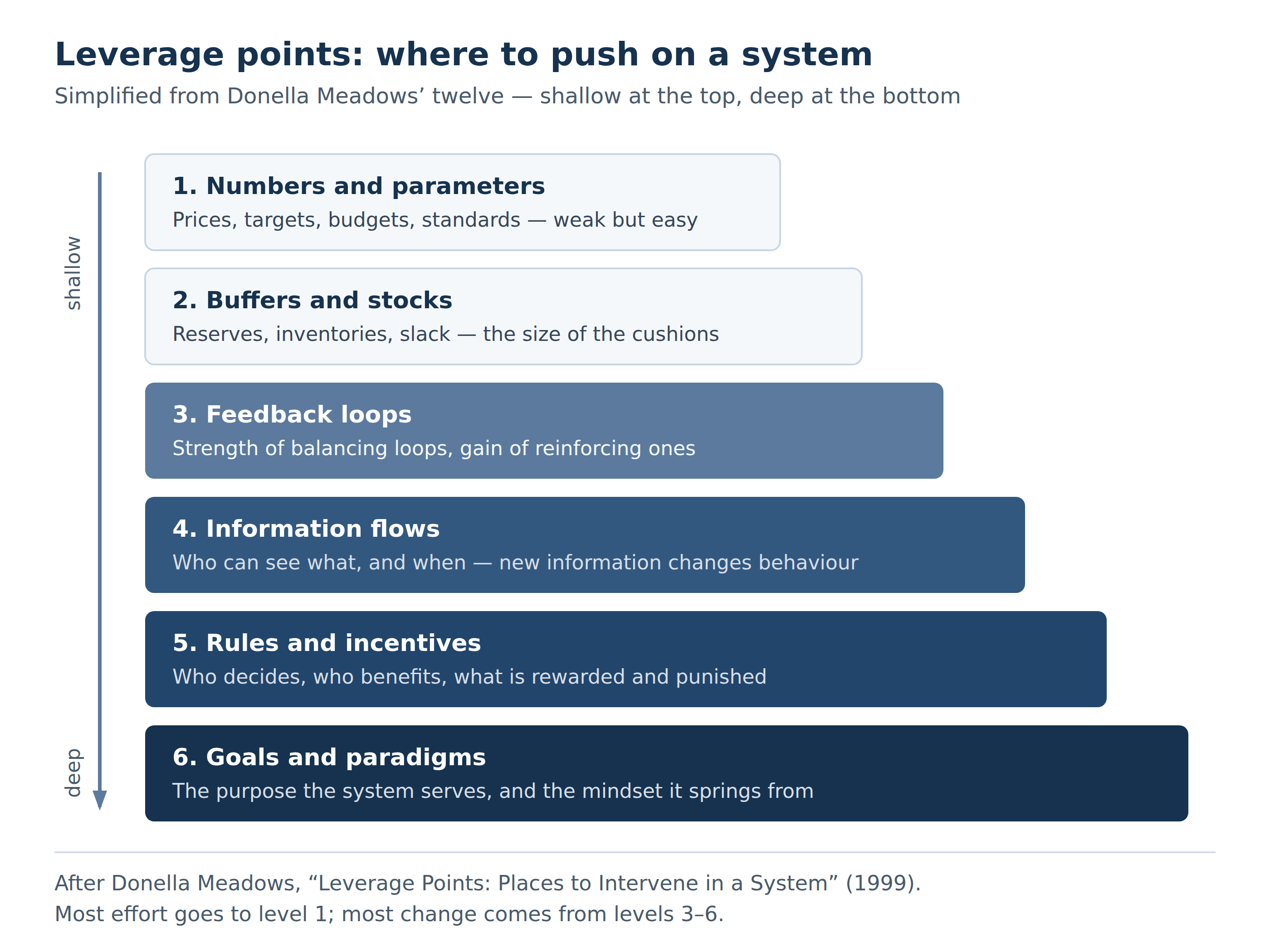 The leverage-points ladder: where to intervene in a system