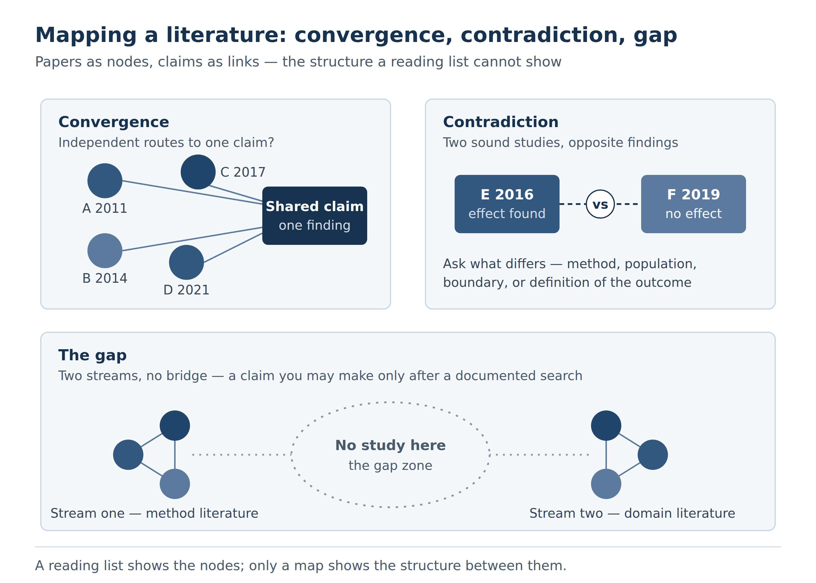 A body of literature mapped as a connected network of concepts