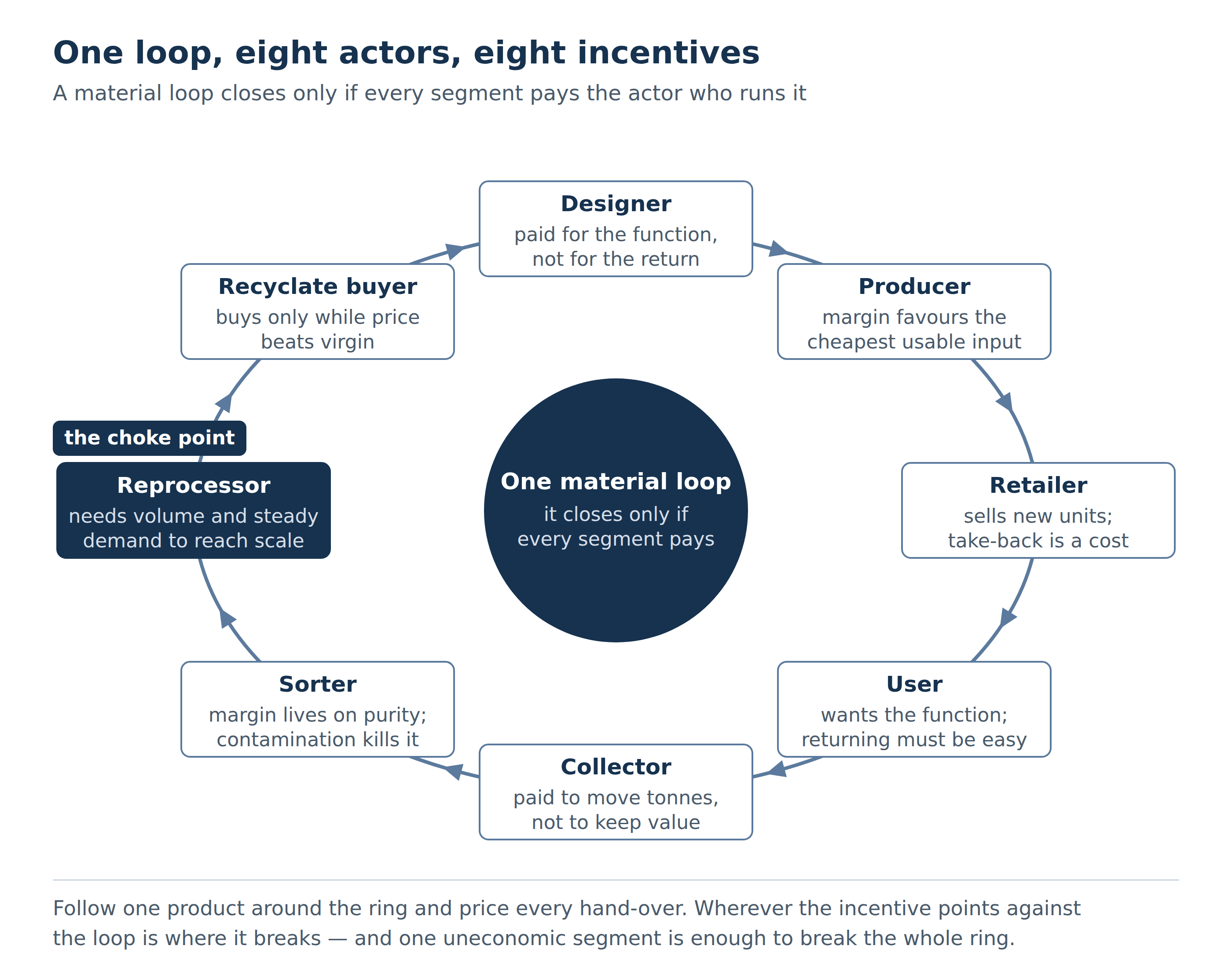 The actors around a circular material loop, from the SOSX figure library