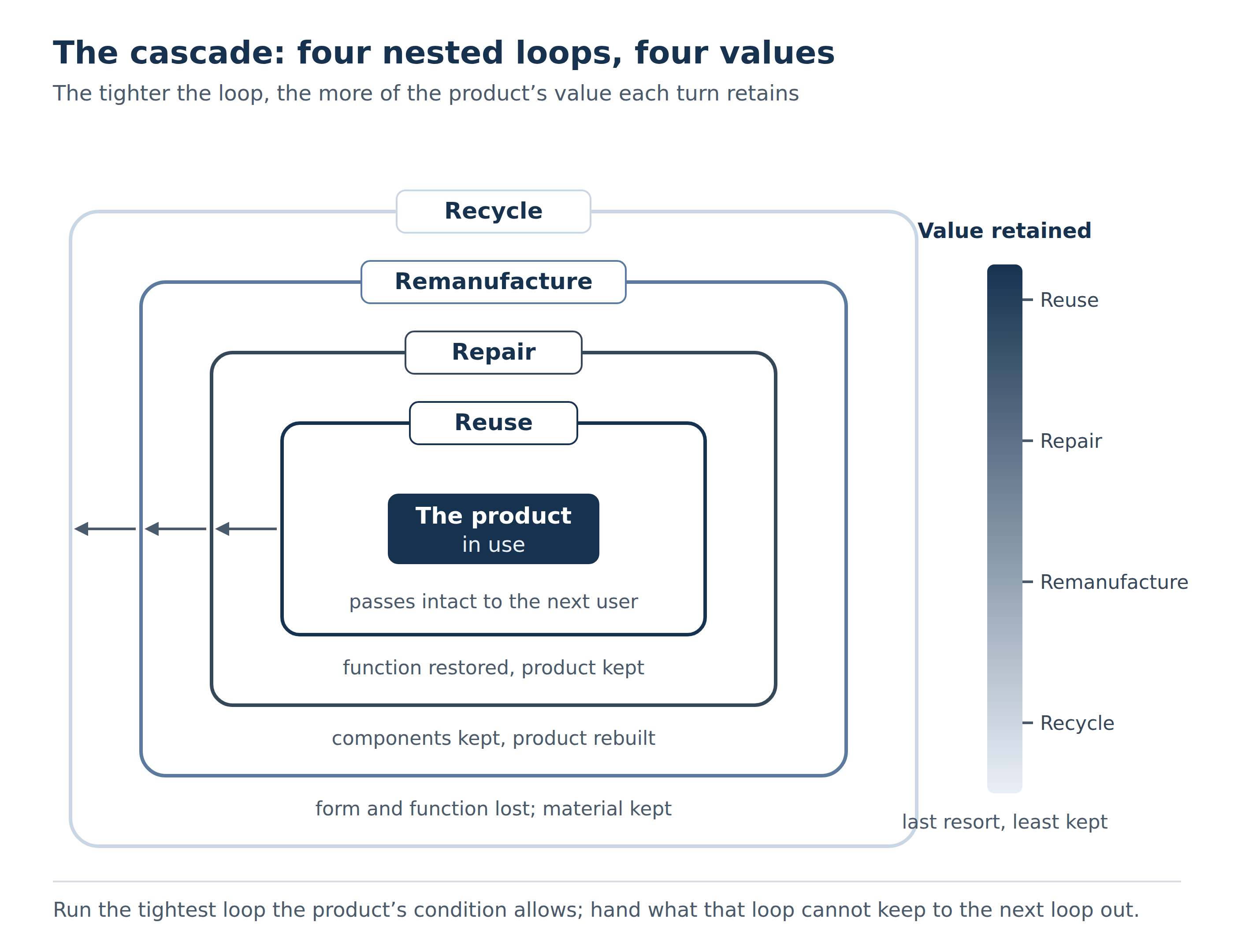 Material flows cascading through reuse loops, from the SOSX figure library