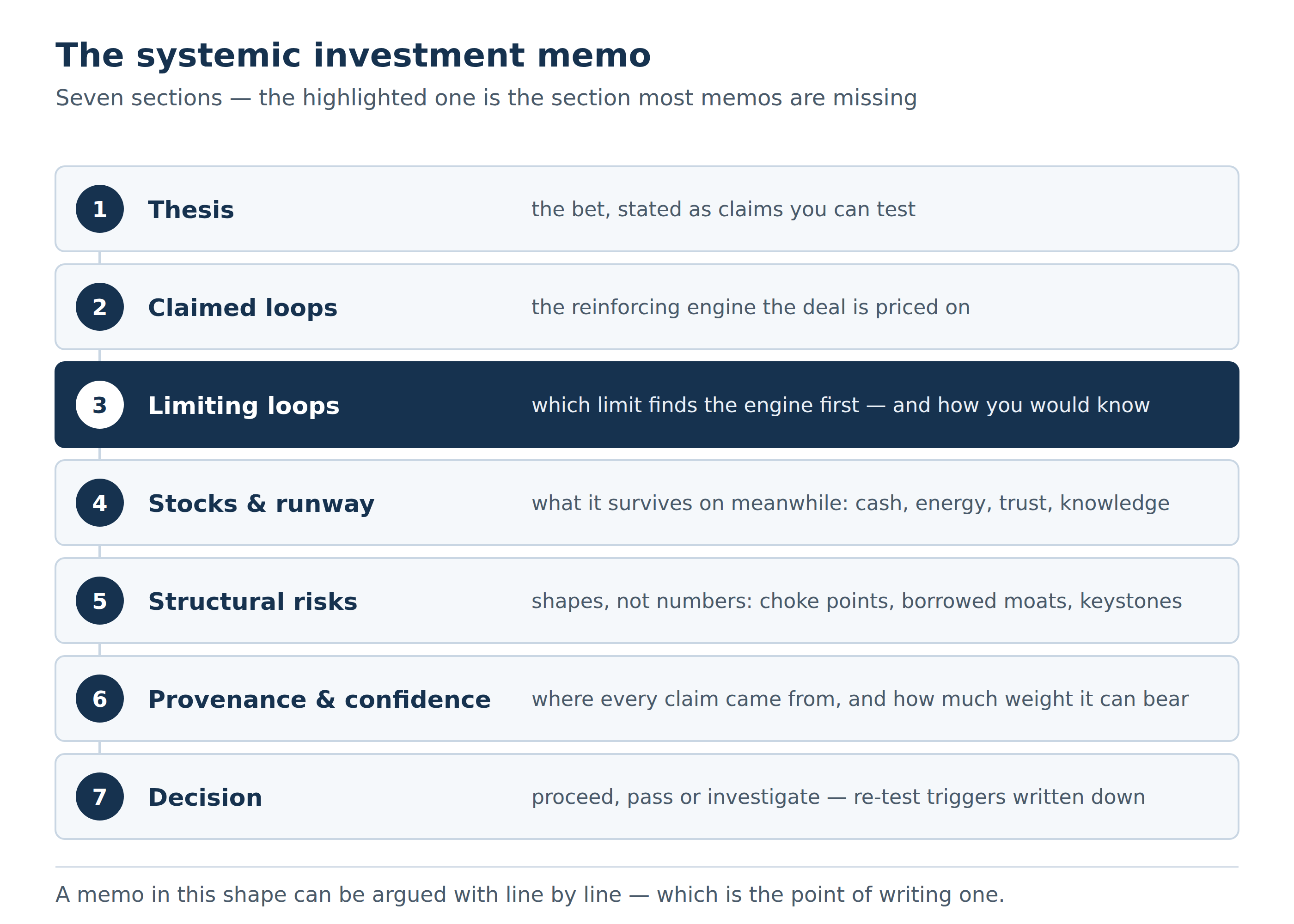 The structure of a systemically written investment memo, from the SOSX figure library