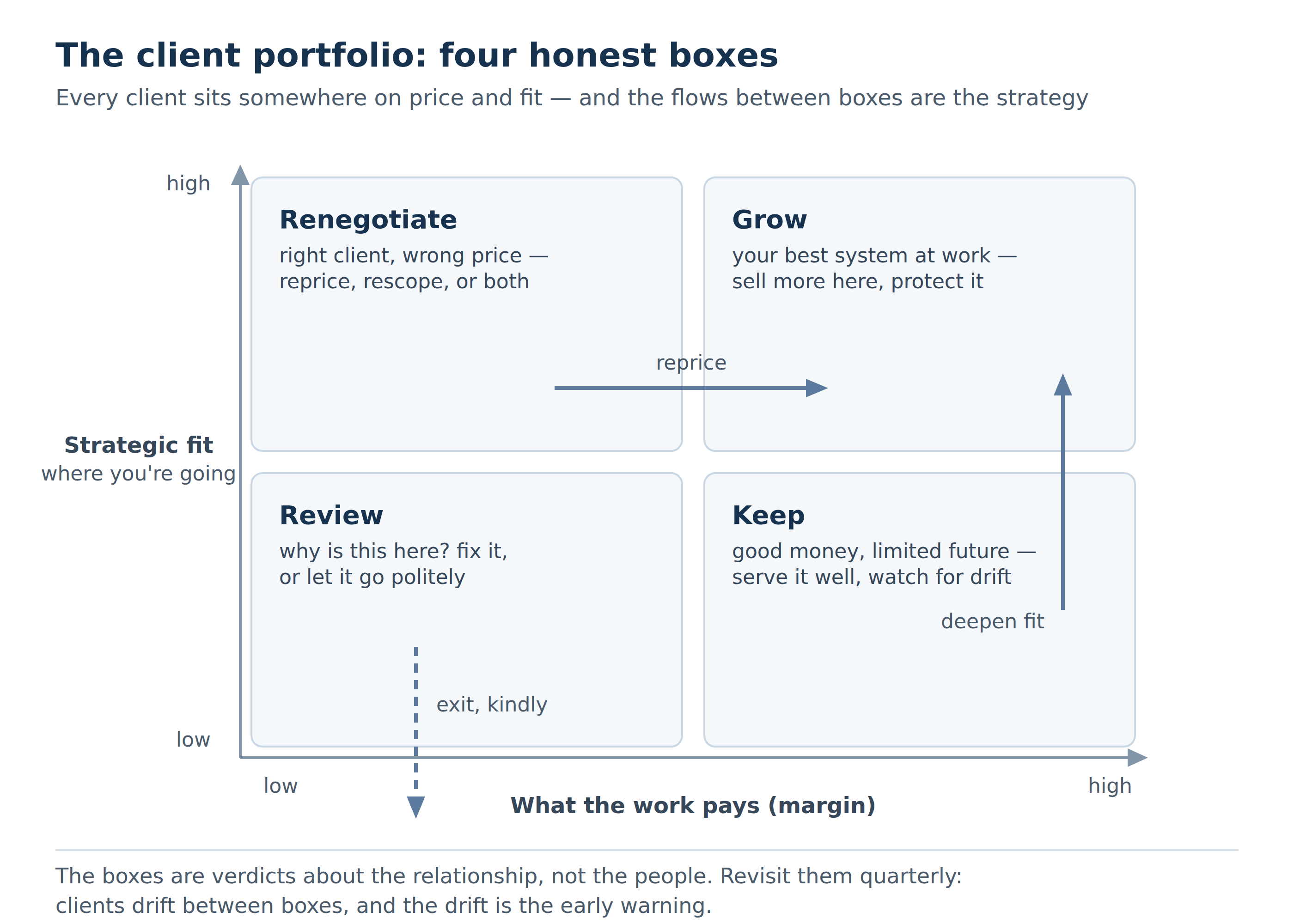 A client and service portfolio matrix, from the SOSX figure library