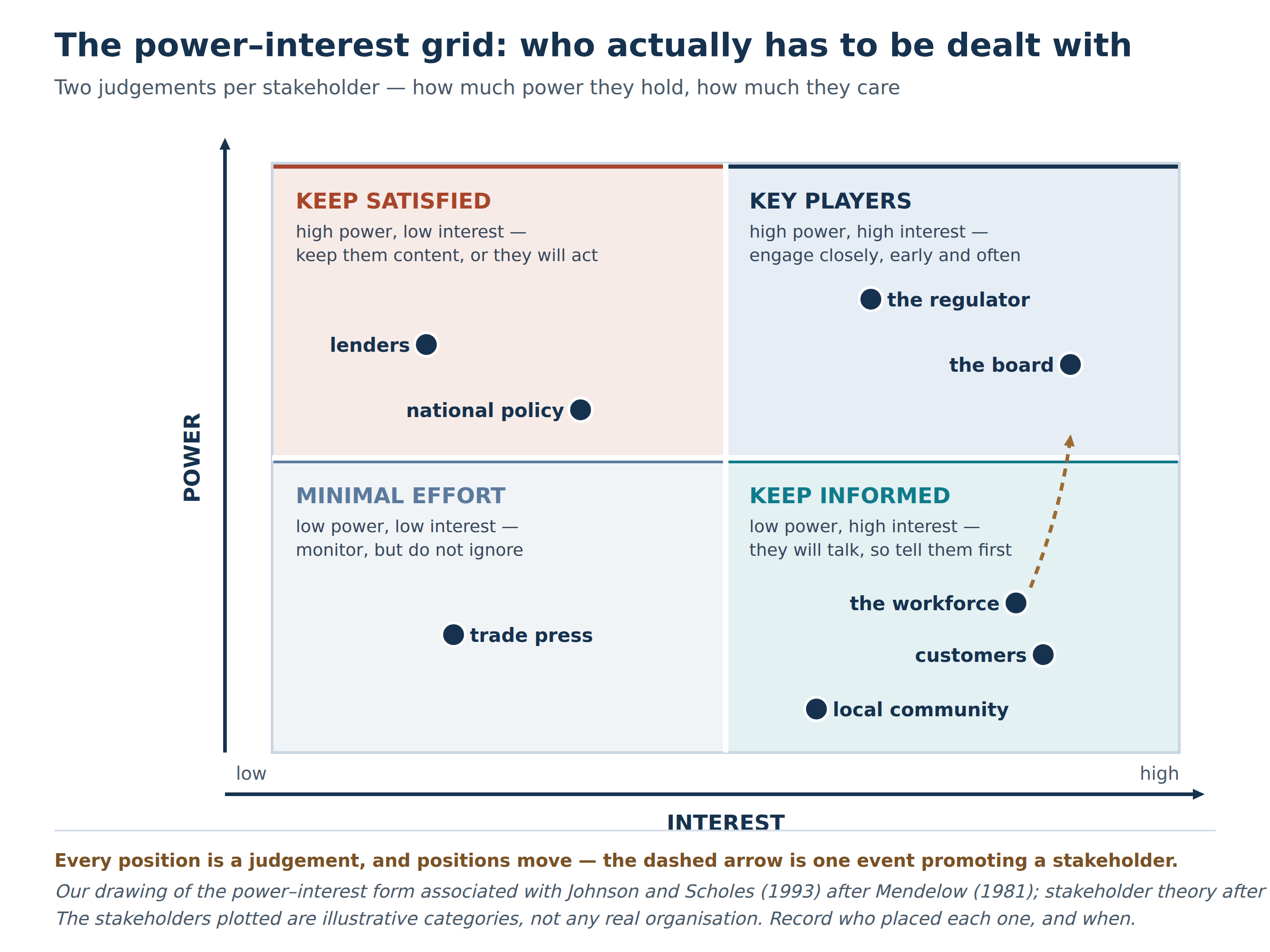 Stakeholders mapped by power and interest on a two-by-two grid