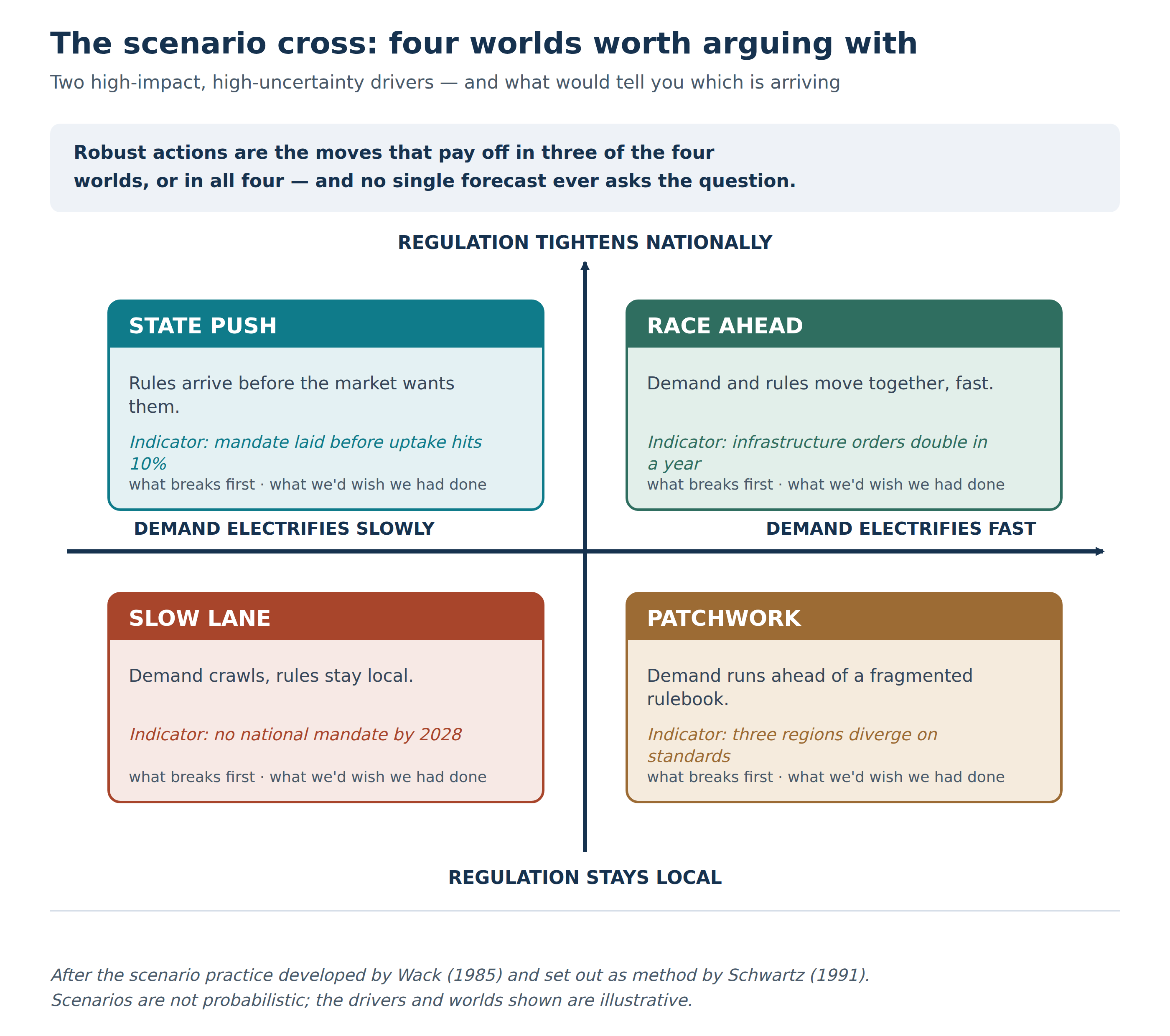 A scenario cross: four coherent futures