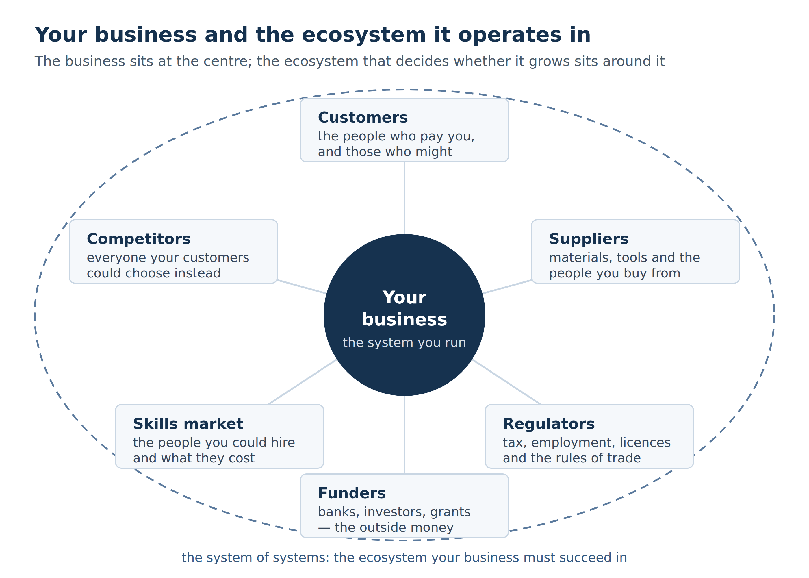 A business seen as a system of systems rather than a single system of interest, from the SOSX figure library (business adaptation)