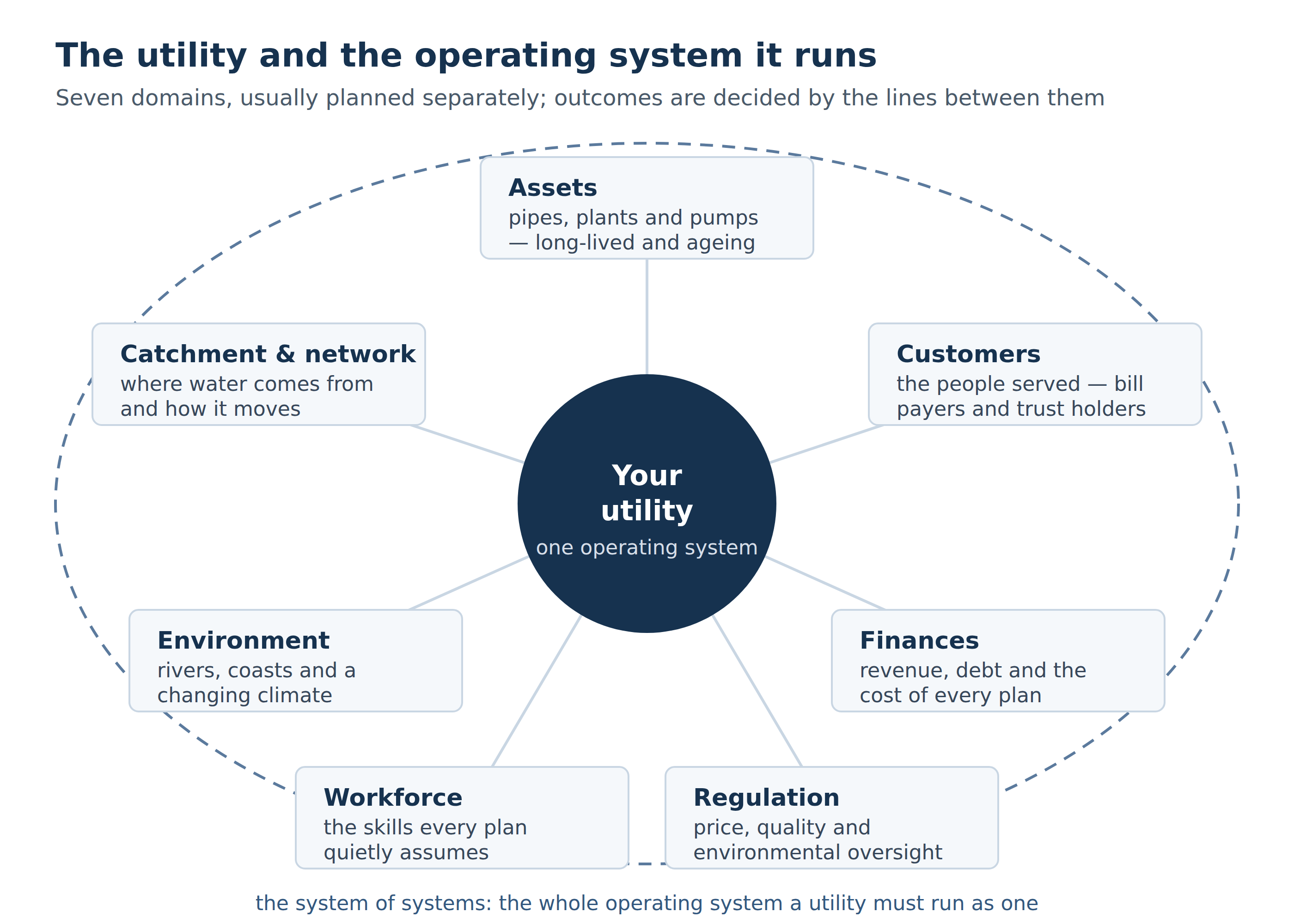 A utility drawn as a system of systems around the assets it owns, from the SOSX figure library (utilities adaptation)