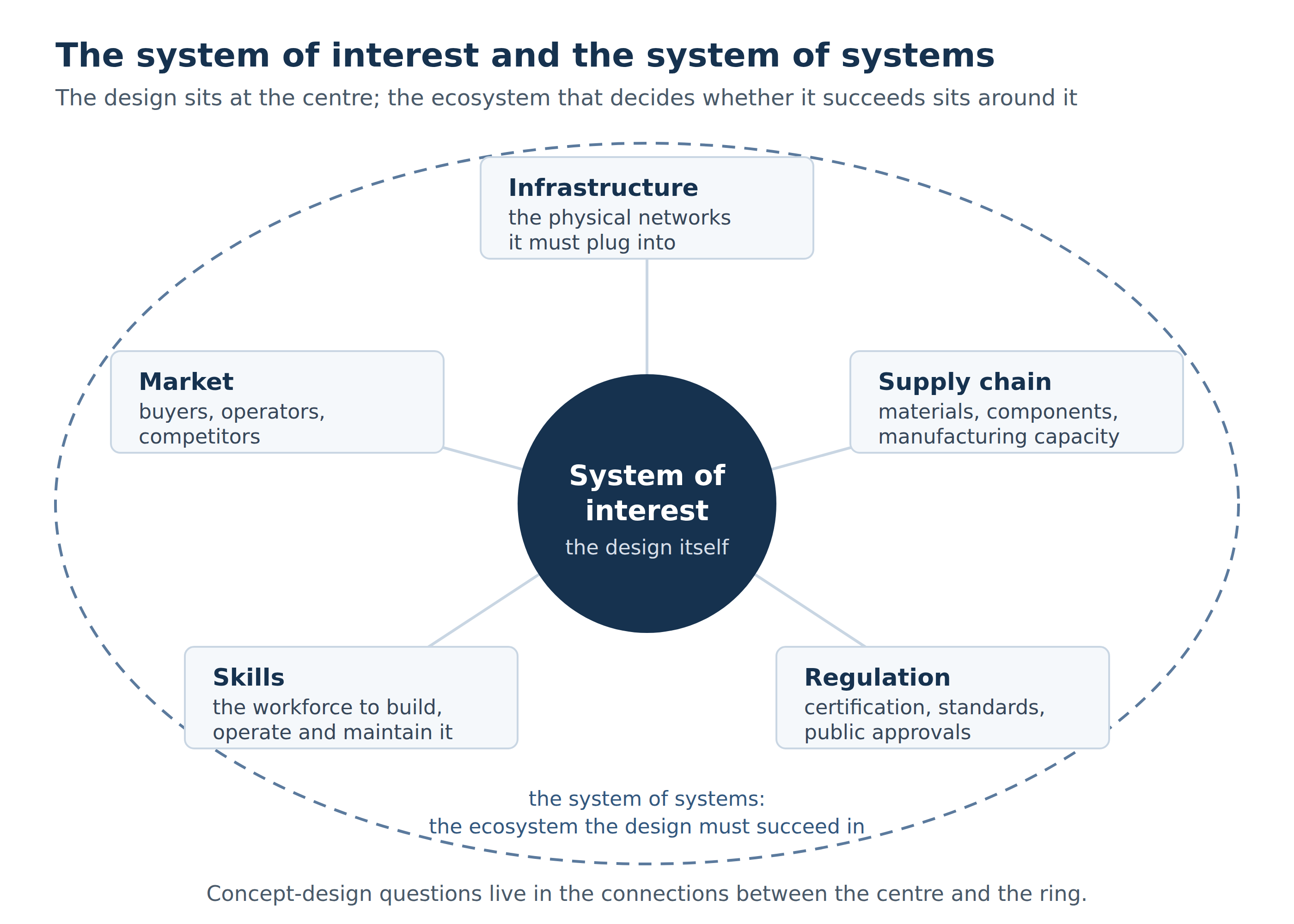 The system of interest inside its wider system of systems