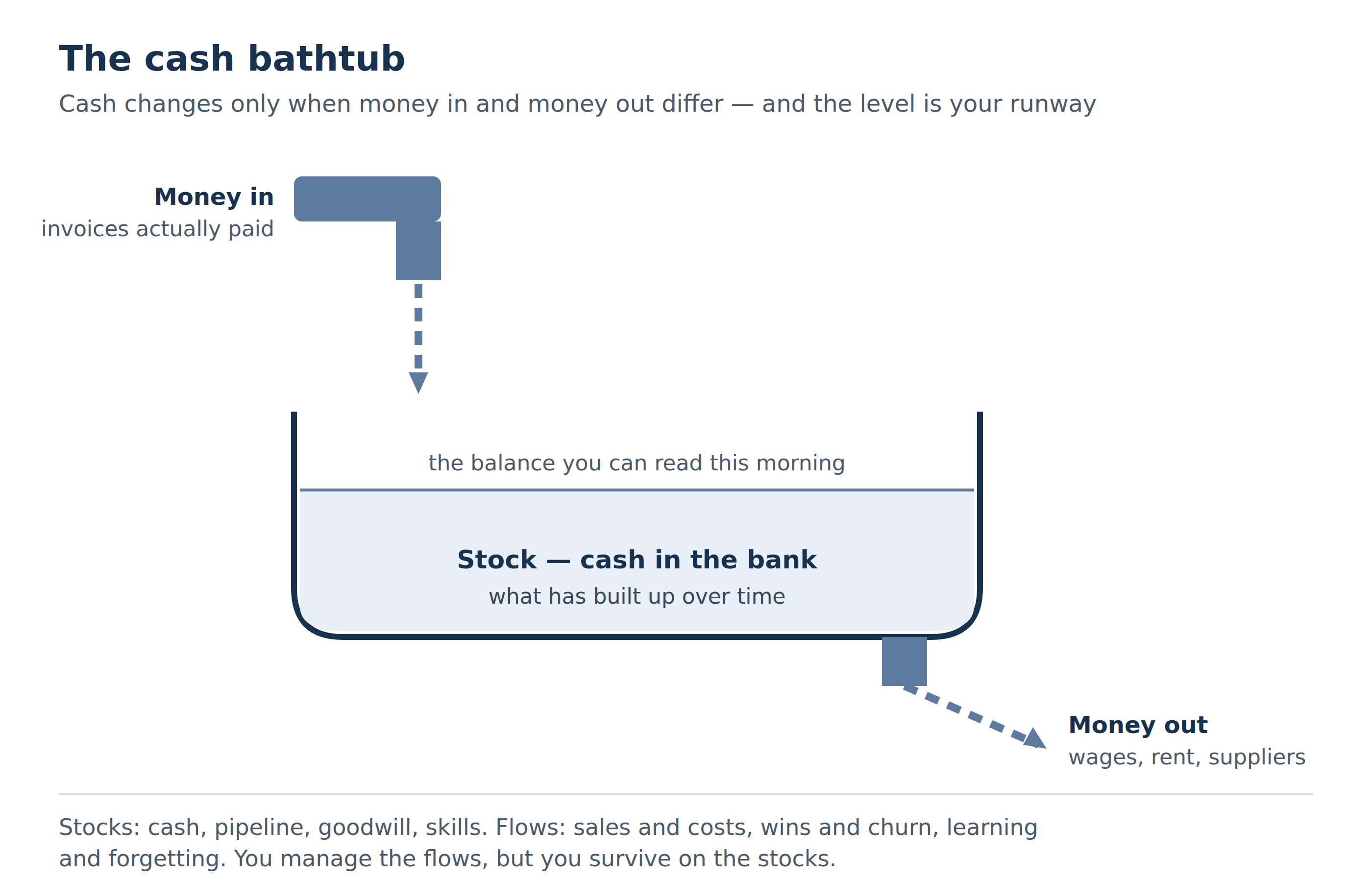 Stocks and flows through a business, from the SOSX figure library (business adaptation)