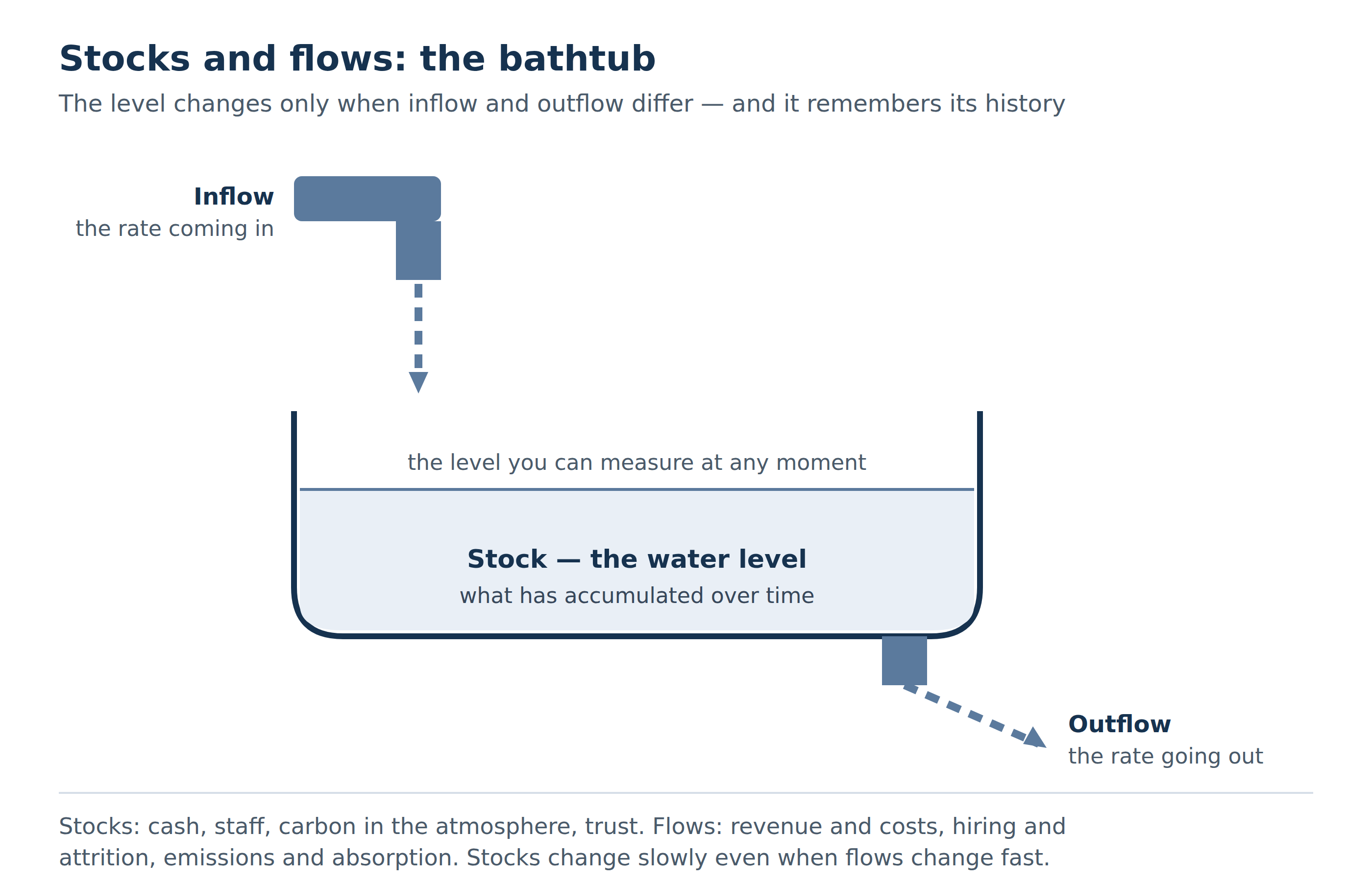 A stock-and-flow diagram: levels, rates and delays