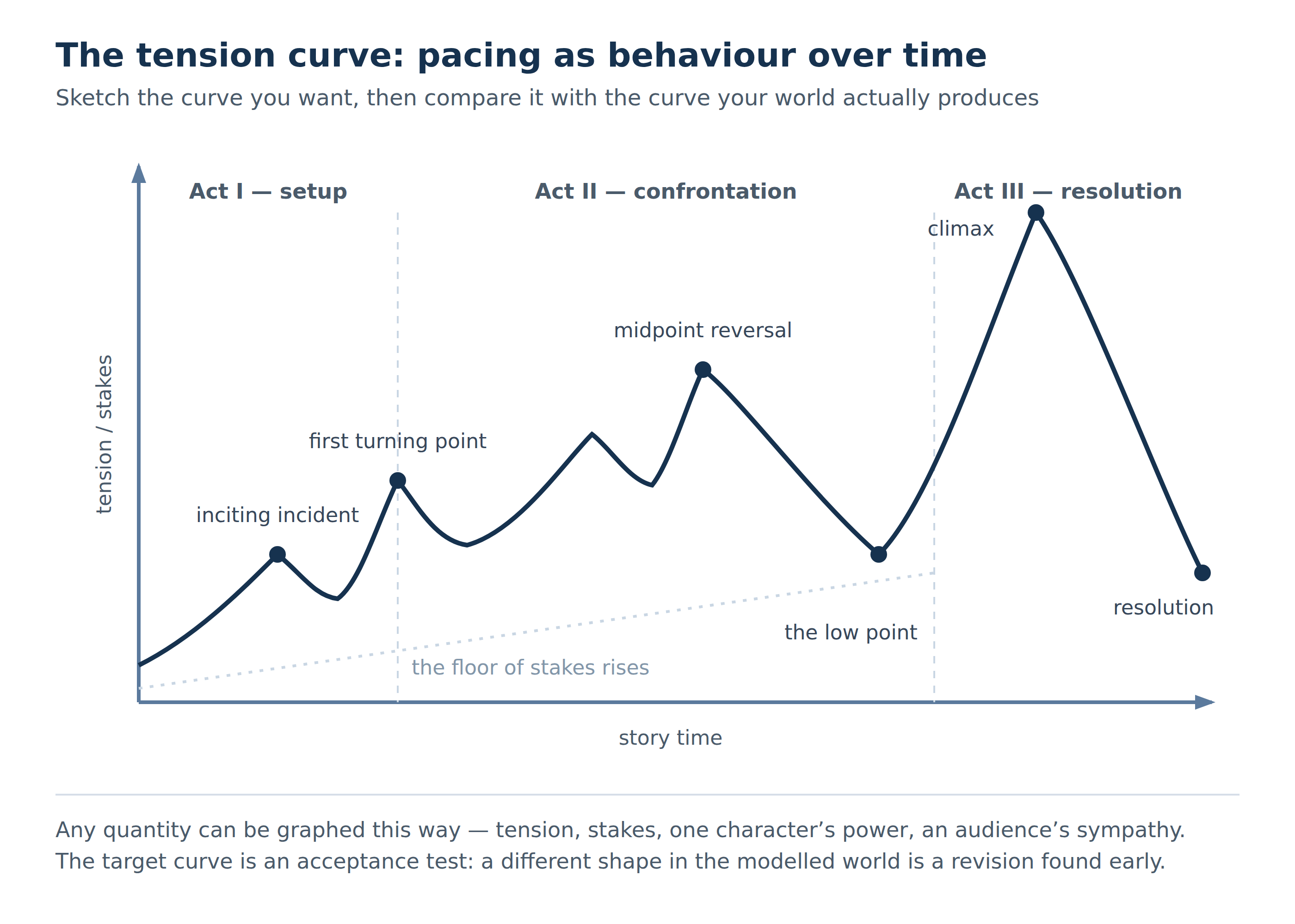 A story's tension curve across its acts