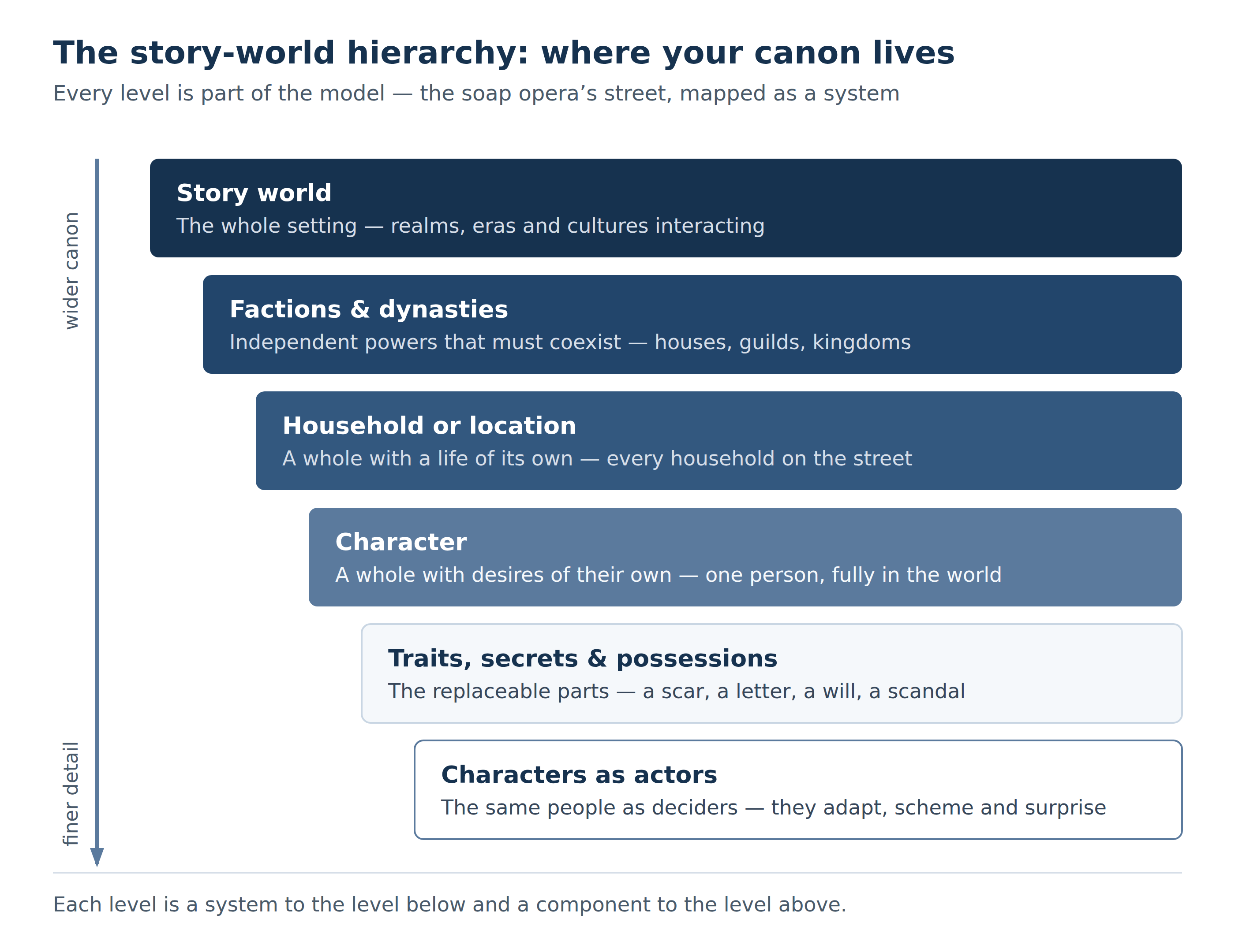 The hierarchy of a story world from a single scene up to the myth beneath the canon, from the SOSX figure library (narrative adaptation)