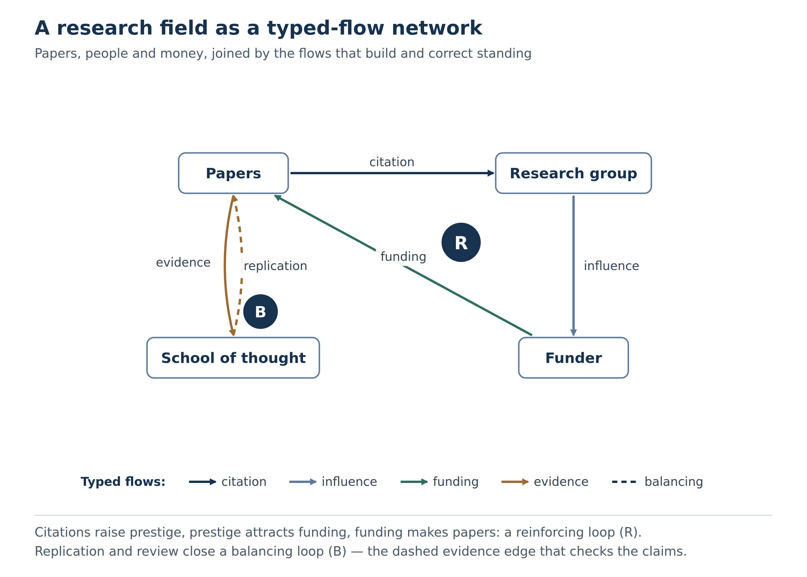 Illustrative: a research field as a typed-flow network: papers, a research group, a funder and a school of thought joined by citation, influence, funding and evidence