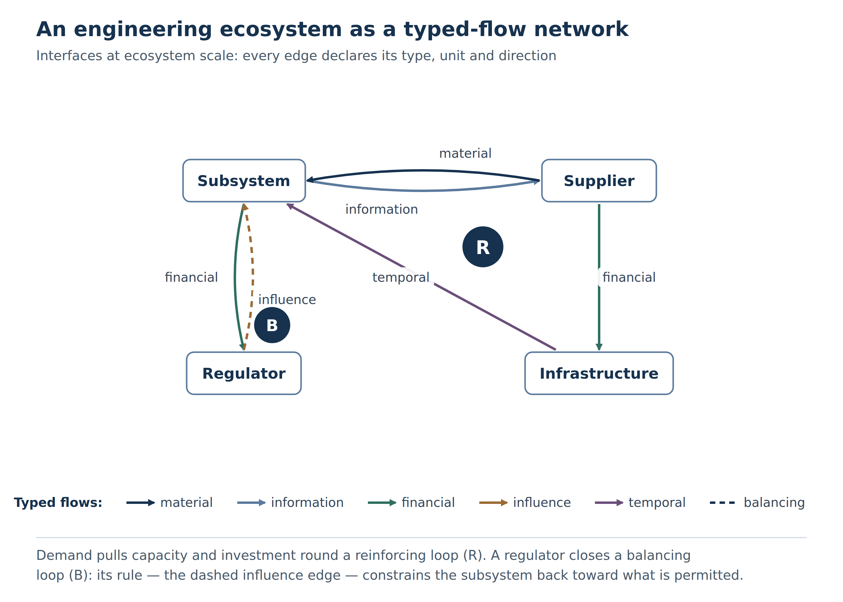 A programme's systems and suppliers mapped as a typed, connected network