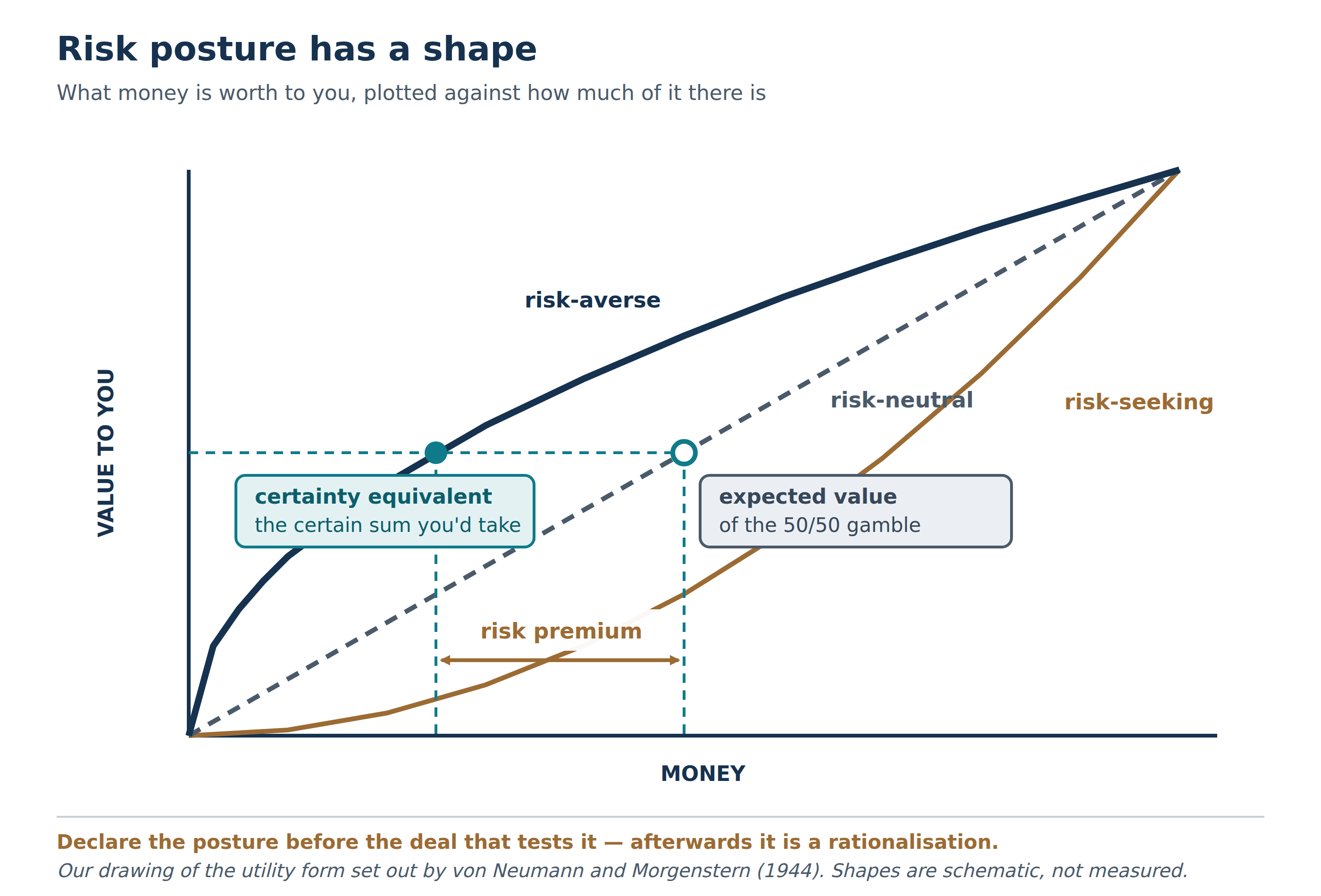 Utility curves: how judgement bends value