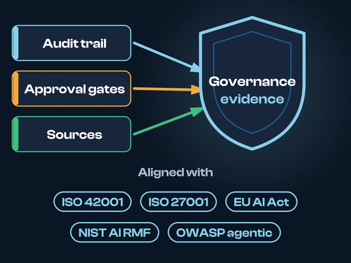 Three typed nodes, the audit trail, the approval gates and the sources, feed a large shield of governance evidence, aligned with ISO 42001, ISO 27001, the EU AI Act, NIST AI RMF and the OWASP agentic top-10.