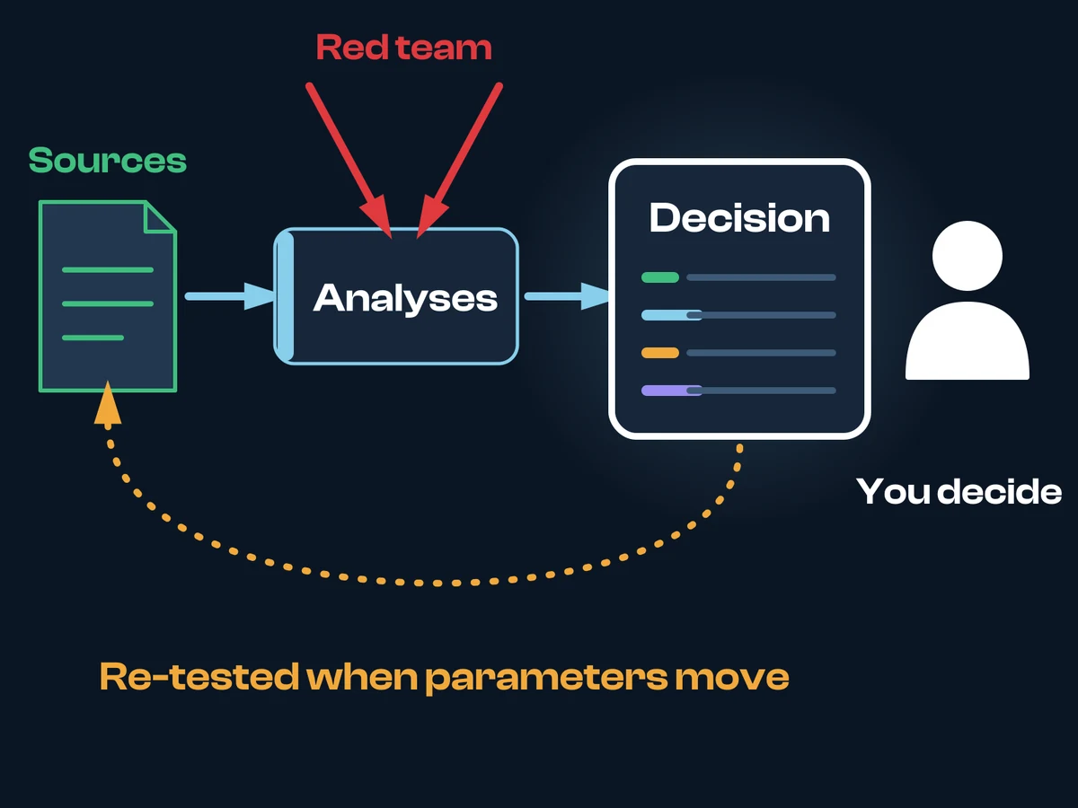 Sources feed the analyses, which red-team arrows strike, and the analyses feed a decision card carrying its rationale; a loop re-tests it when parameters move, and a person decides.