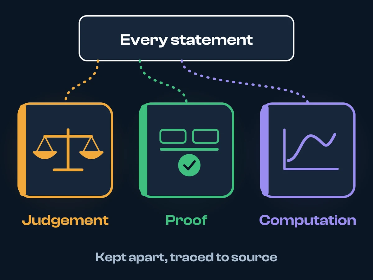 Every statement traces down to one of three separate kinds: judgement, drawn as scales; proof, drawn as axioms entailing a fact; and computation, drawn as a plotted curve.