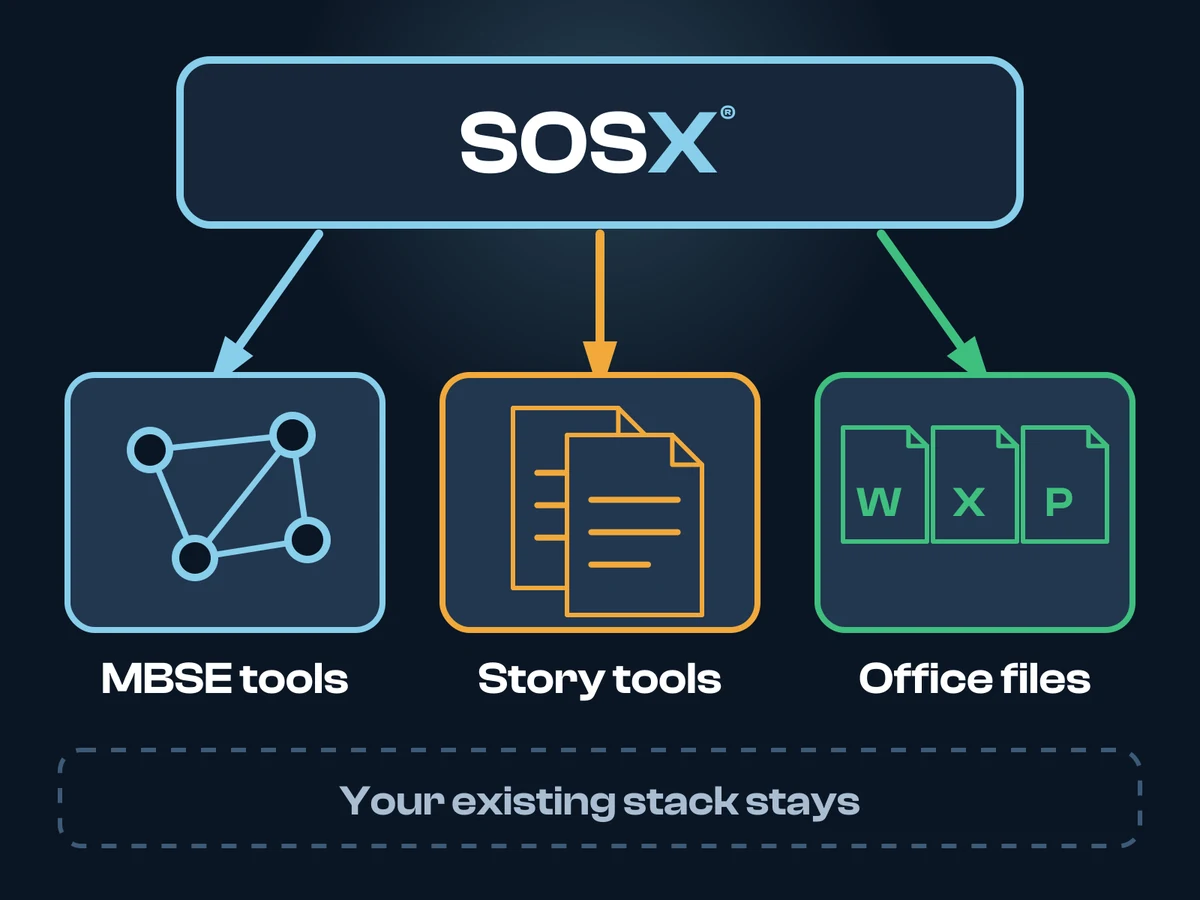 SOSX sits as one layer above your existing stack, with arrows down into MBSE tools, story tools, and Word, Excel and PowerPoint files.