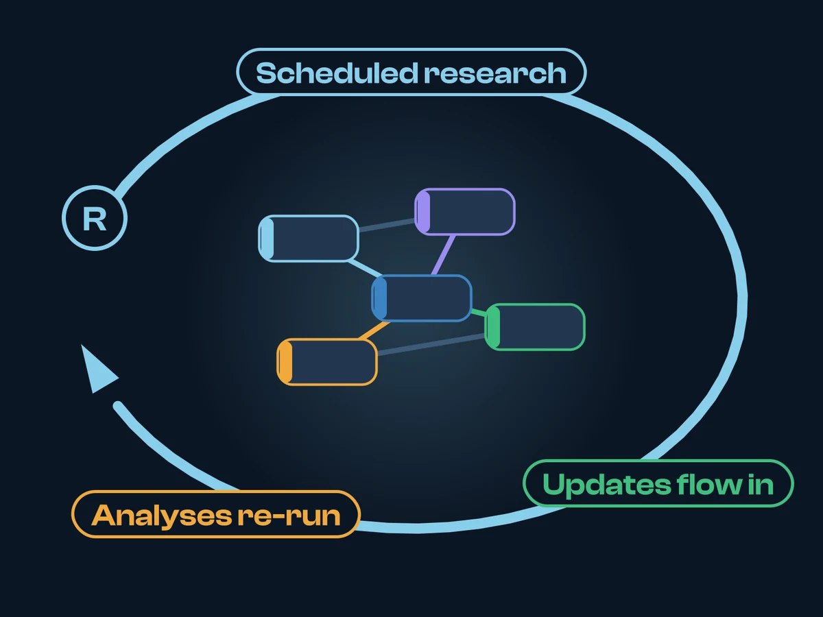 A small connected model of the problem sits inside a large reinforcing loop: scheduled research, updates flowing in, and the analyses re-running, round and round.