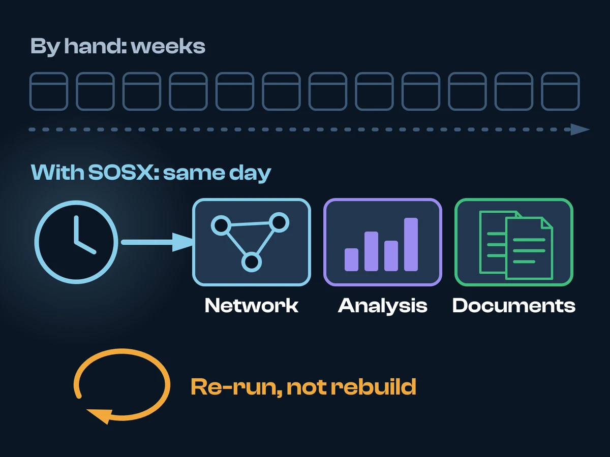 A long row of calendar days for the work by hand, against a clock that returns the same day with the network, the analysis and the documents, and a loop to re-run, not rebuild.